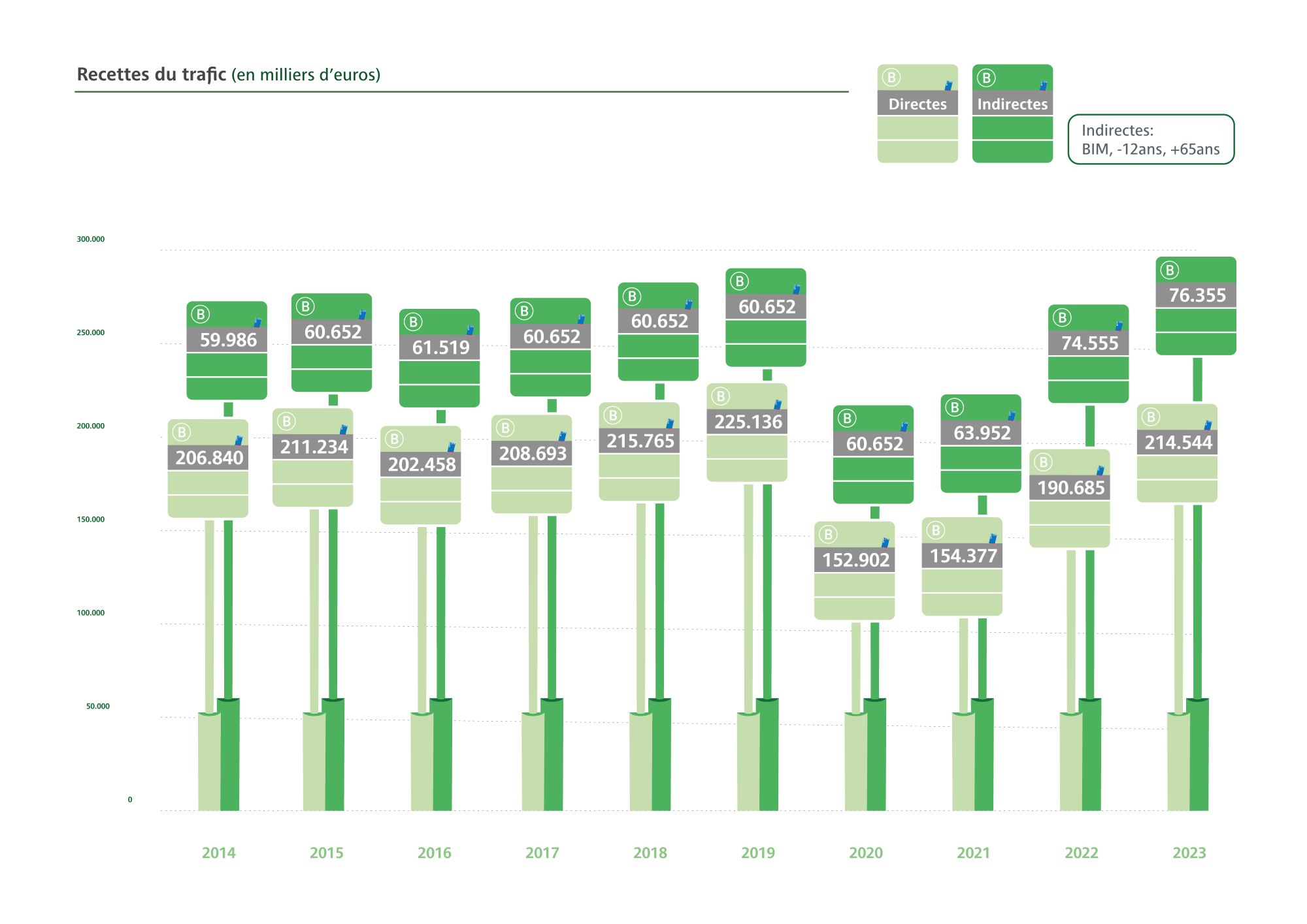 Income from passsengers traffic