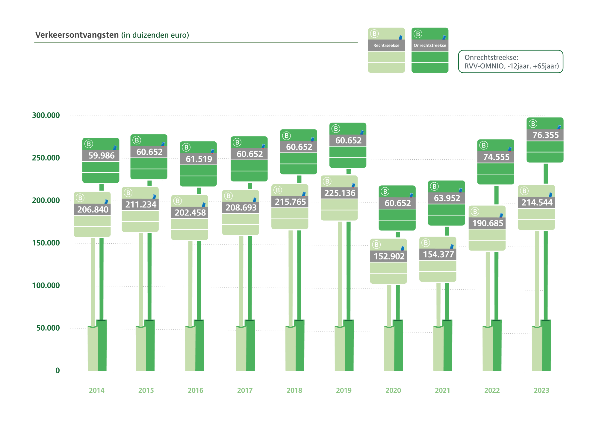 Income from passsengers traffic