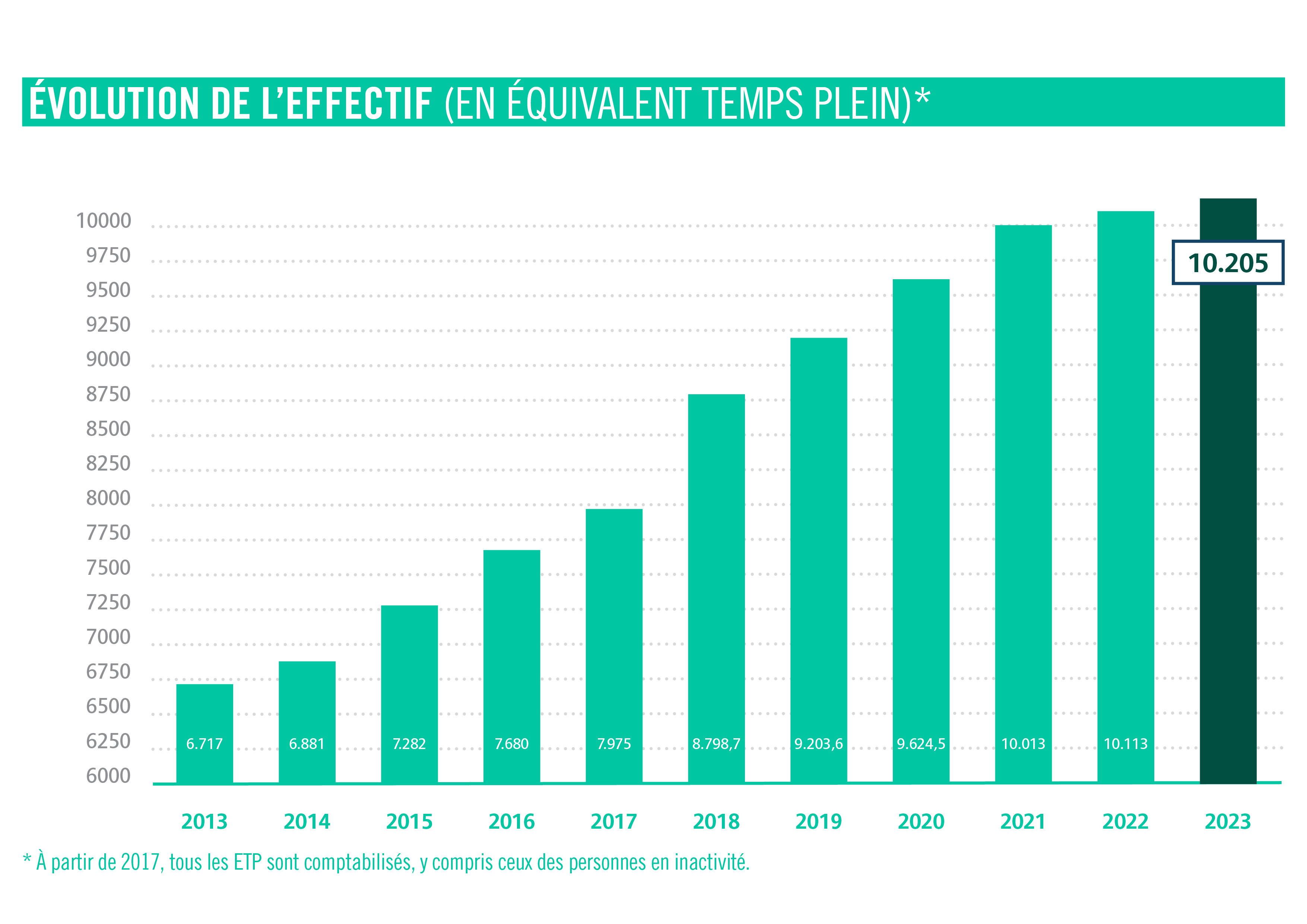 Evolution effectif