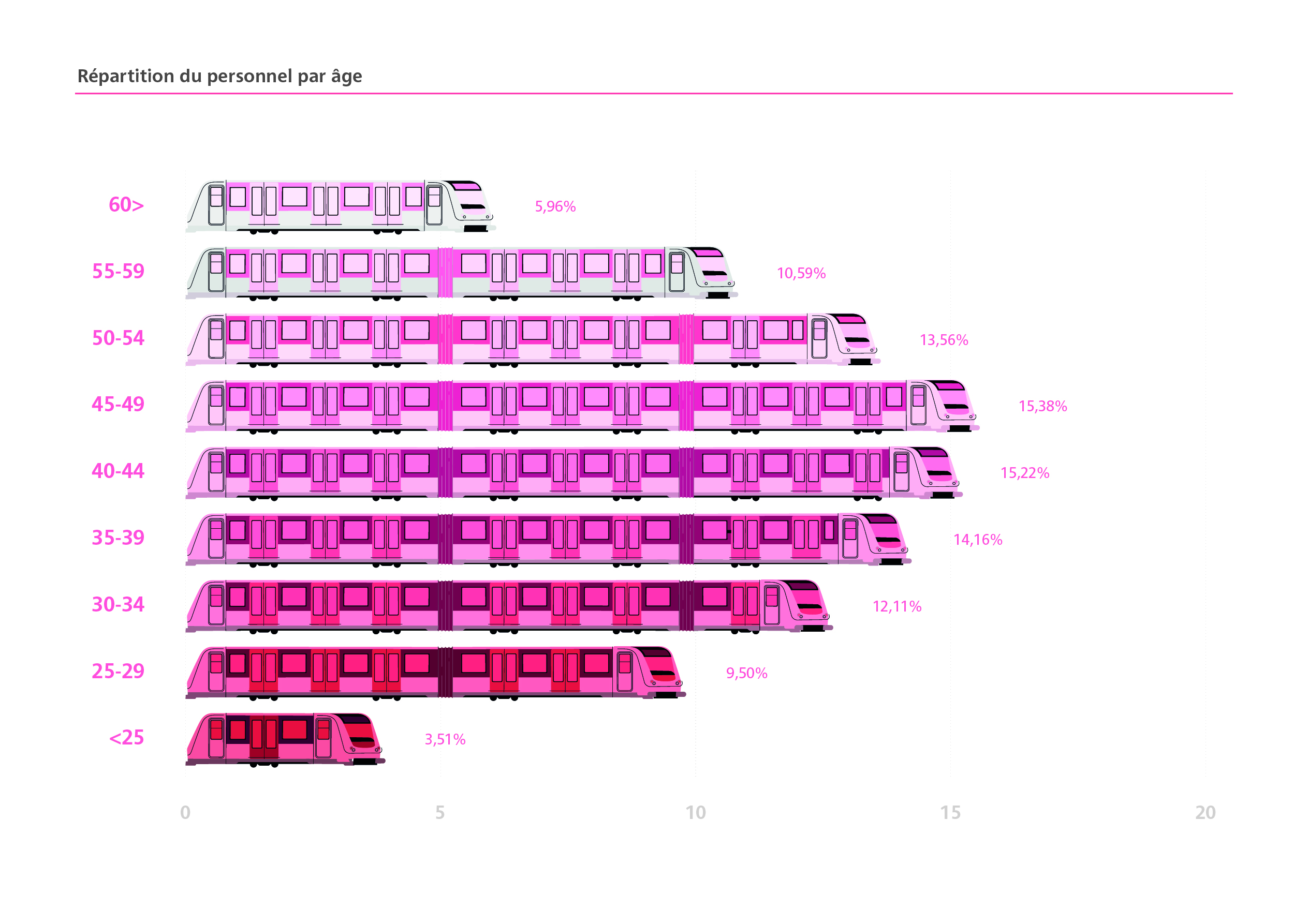 repartition age